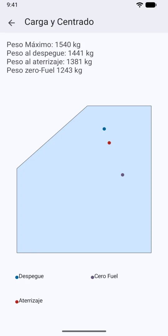 Gráfico de la envolvente de peso y centrado
